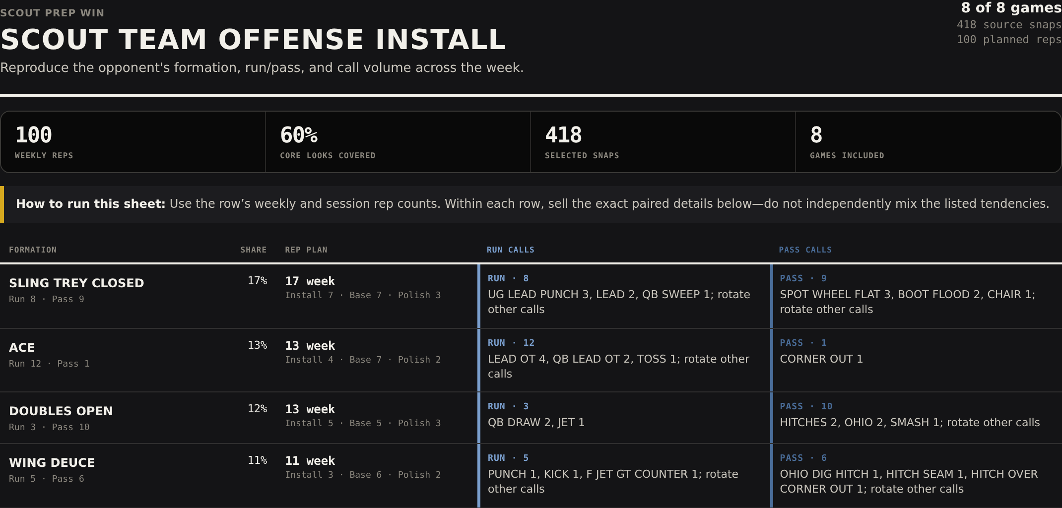 Scout Team Offense Install with weighted formation, run-pass, and weekly rep assignments